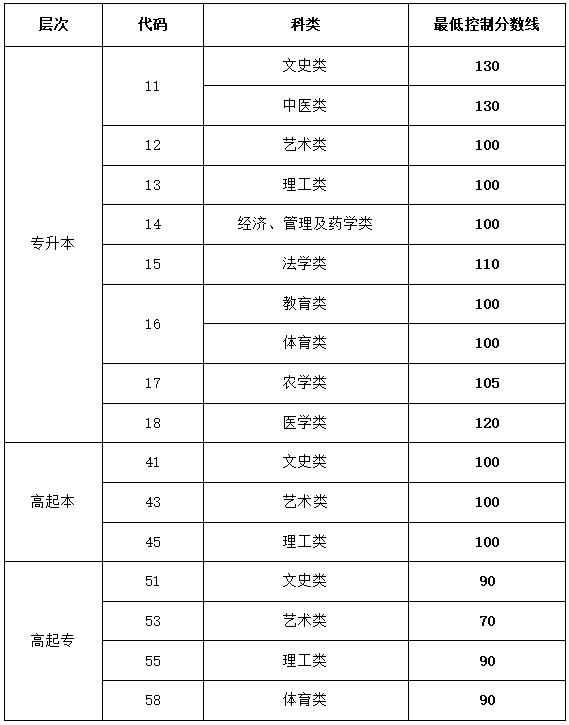 山東省2023年成人高考錄取最低控制分數線